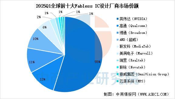 2025年中国IC设计行业市场前景预测研究报告(图7)