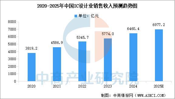 2025年中国IC设计行业市场前景预测研究报告(图3)