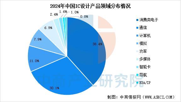 2025年中国IC设计行业市场前景预测研究报告(图4)
