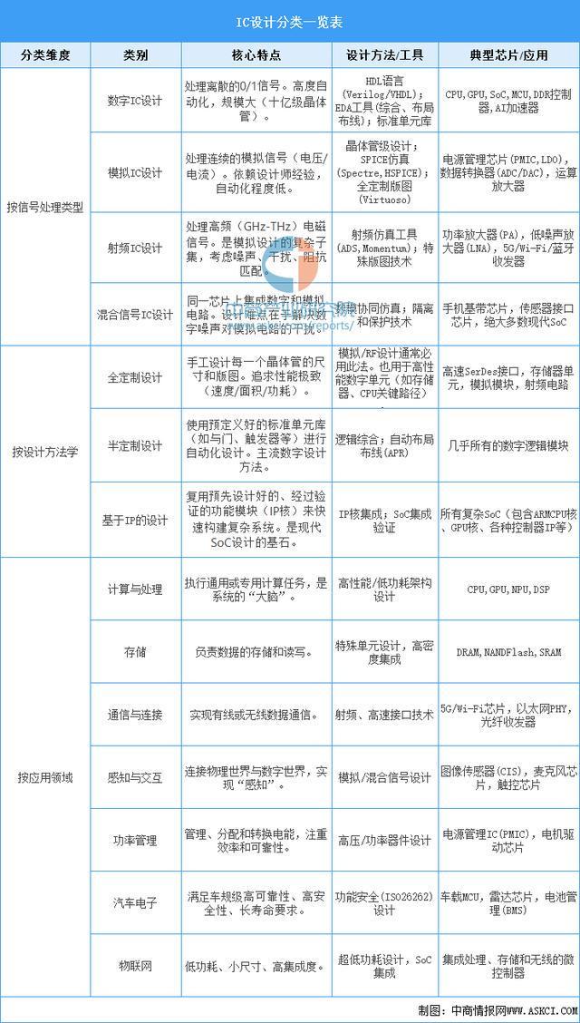 2025年中国IC设计行业市场前景预测研究报告