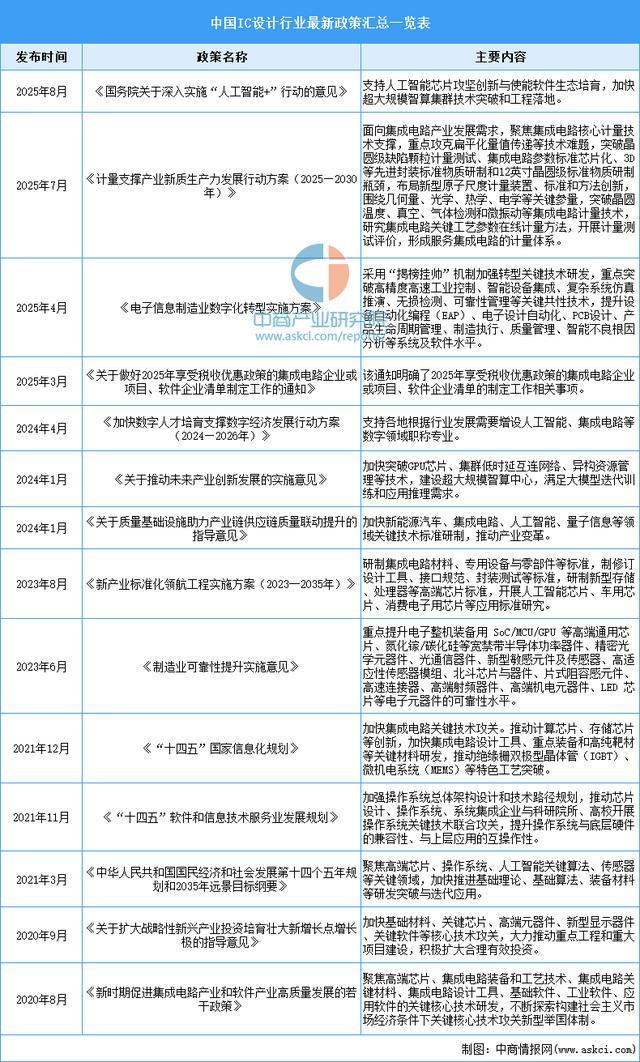 2025年中国IC设计行业市场前景预测研究报告(图2)