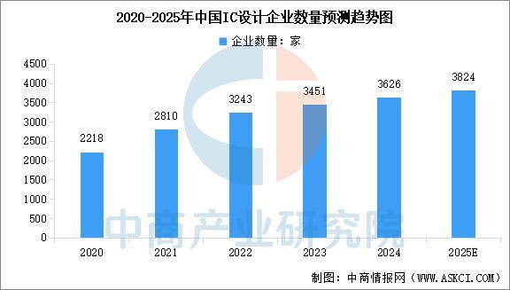 2025年中国IC设计行业市场前景预测研究报告(图6)