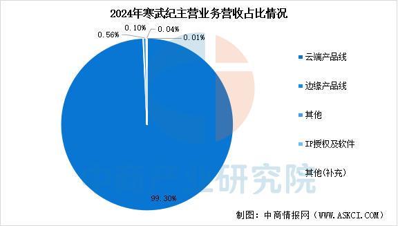 2025年中国IC设计行业市场前景预测研究报告(图11)