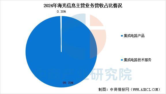 2025年中国IC设计行业市场前景预测研究报告(图16)