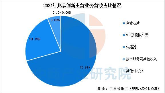 2025年中国IC设计行业市场前景预测研究报告(图14)