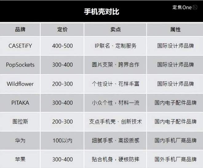 500块的手机壳谁在买单？(图3)