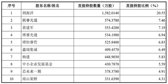 联讯仪器IPO前有专利侵权官司员工未入职给股权激励(图2)
