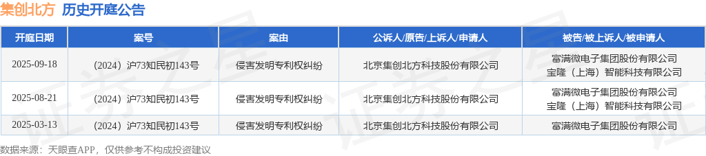 集创北方作为原告上诉人的1起涉