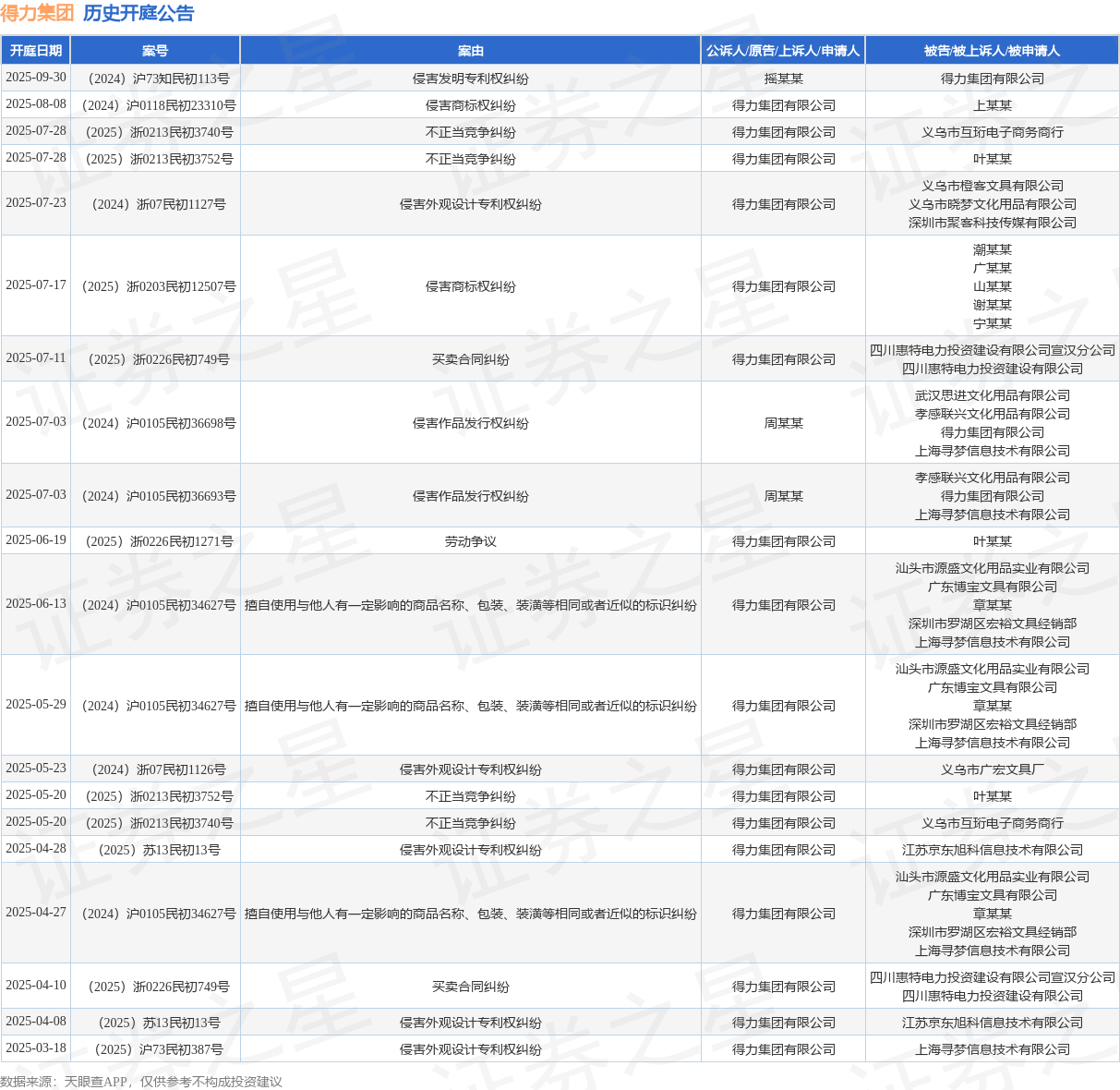 得力集团作为被告被上诉人的1起