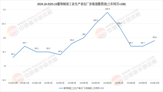 2025中国服饰加工行业：结构