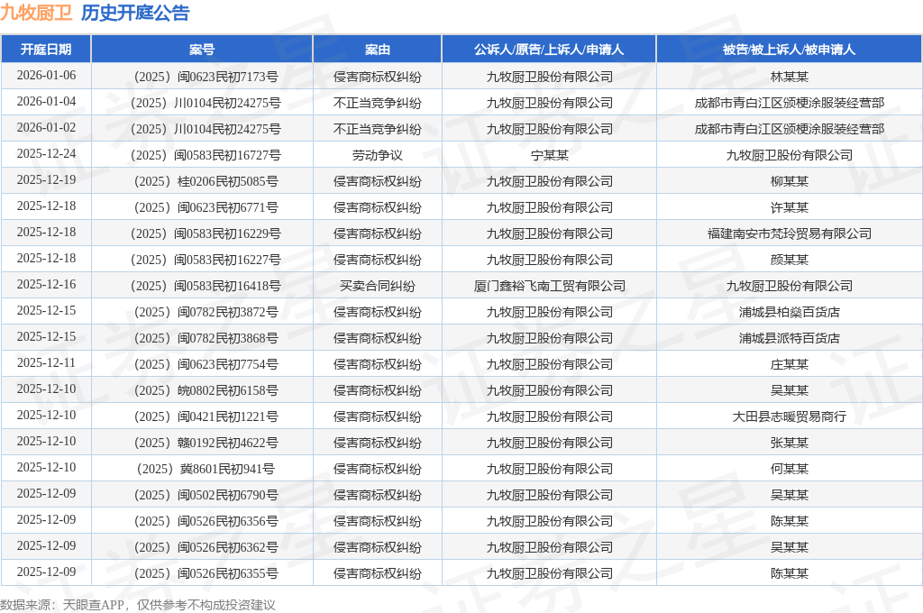 九牧厨卫作为原告上诉人的1起涉及不正当竞争纠纷的诉讼将于2025年11月25日开庭