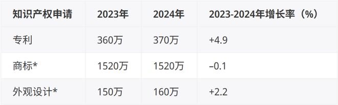 WIPO报告详读：2024年中国专利申请量增速大幅回升国知局专利审查驳回率全球最高（附报告）(图2)