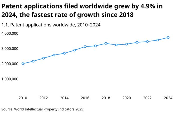 WIPO报告详读：2024年中国专利申请量增速大幅回升国知局专利审查驳回率全球最高（附报告）(图4)