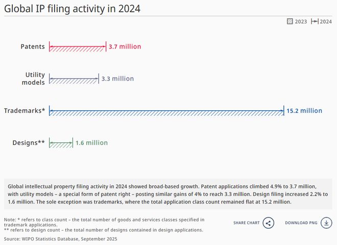 WIPO报告详读：2024年中国专利申请量增速大幅回升国知局专利审查驳回率全球最高（附报告）