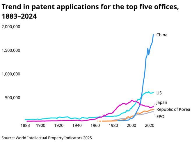 WIPO报告详读：2024年中国专利申请量增速大幅回升国知局专利审查驳回率全球最高（附报告）(图11)