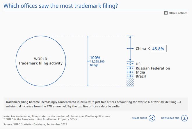 WIPO报告详读：2024年中国专利申请量增速大幅回升国知局专利审查驳回率全球最高（附报告）(图19)