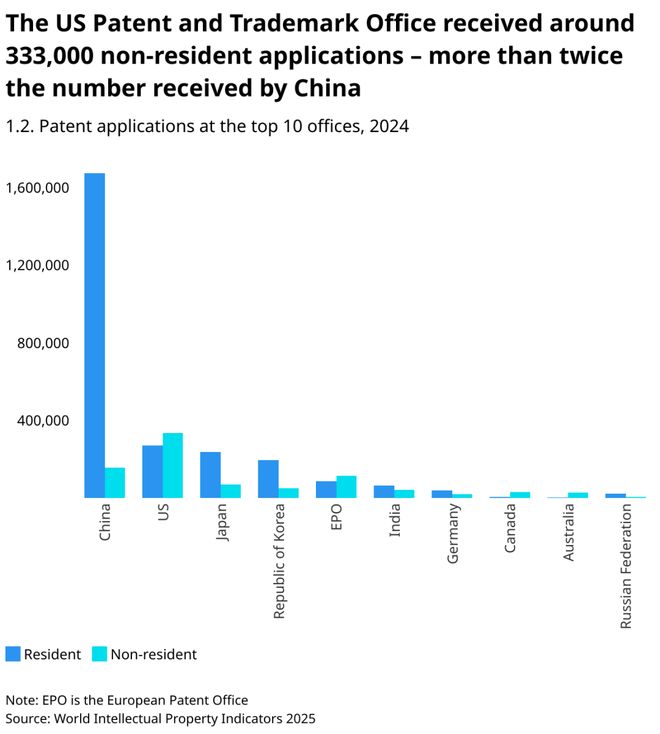 WIPO报告详读：2024年中国专利申请量增速大幅回升国知局专利审查驳回率全球最高（附报告）(图10)