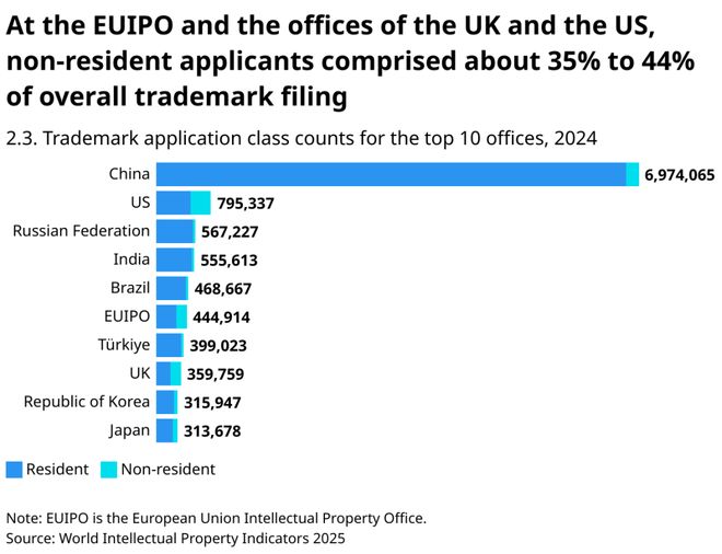 WIPO报告详读：2024年中国专利申请量增速大幅回升国知局专利审查驳回率全球最高（附报告）(图20)