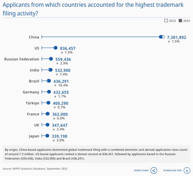 WIPO报告详读：2024年中国专利申请量增速大幅回升国知局专利审查驳回率全球最高（附报告）(图17)
