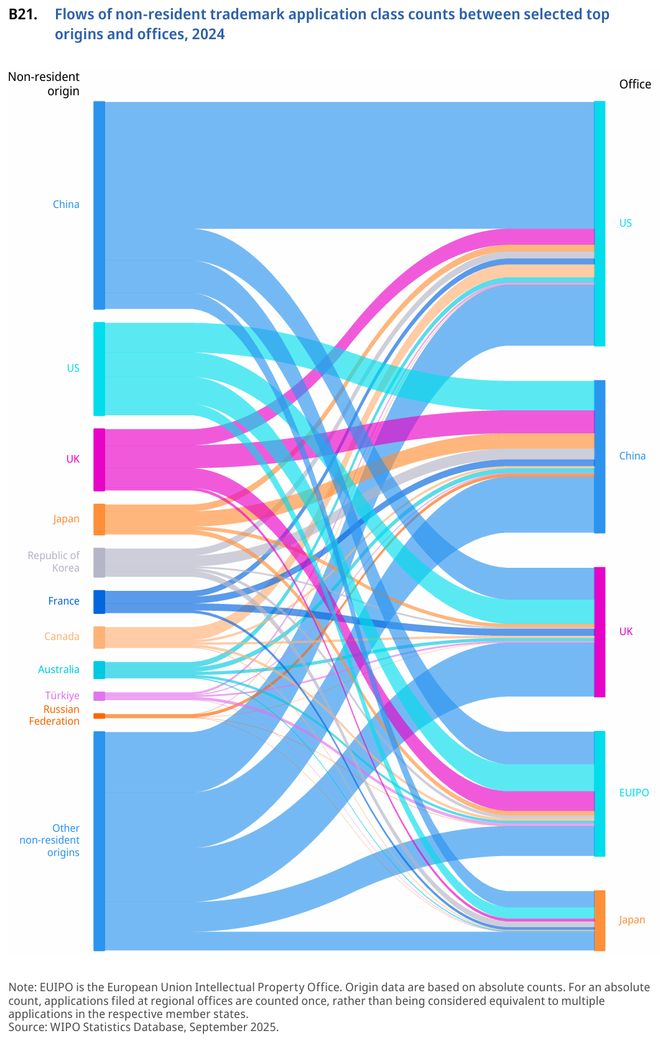 WIPO报告详读：2024年中国专利申请量增速大幅回升国知局专利审查驳回率全球最高（附报告）(图18)