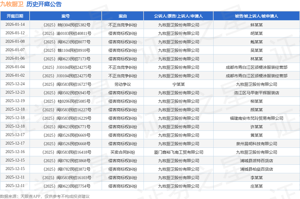 九牧厨卫作为原告上诉人的1起涉及不正当竞争纠纷的诉讼将于2025年12月3日开庭
