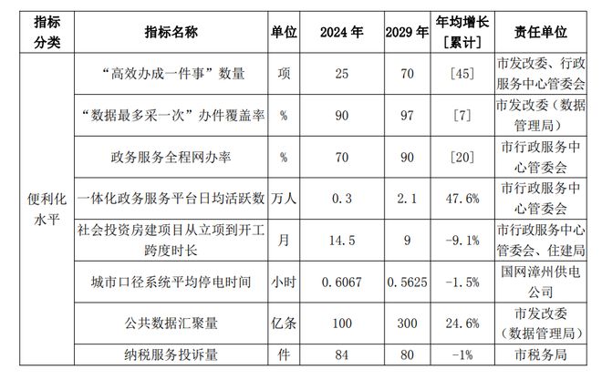 政策丨漳州市营商环境建设规划（2025—2029年）(图2)