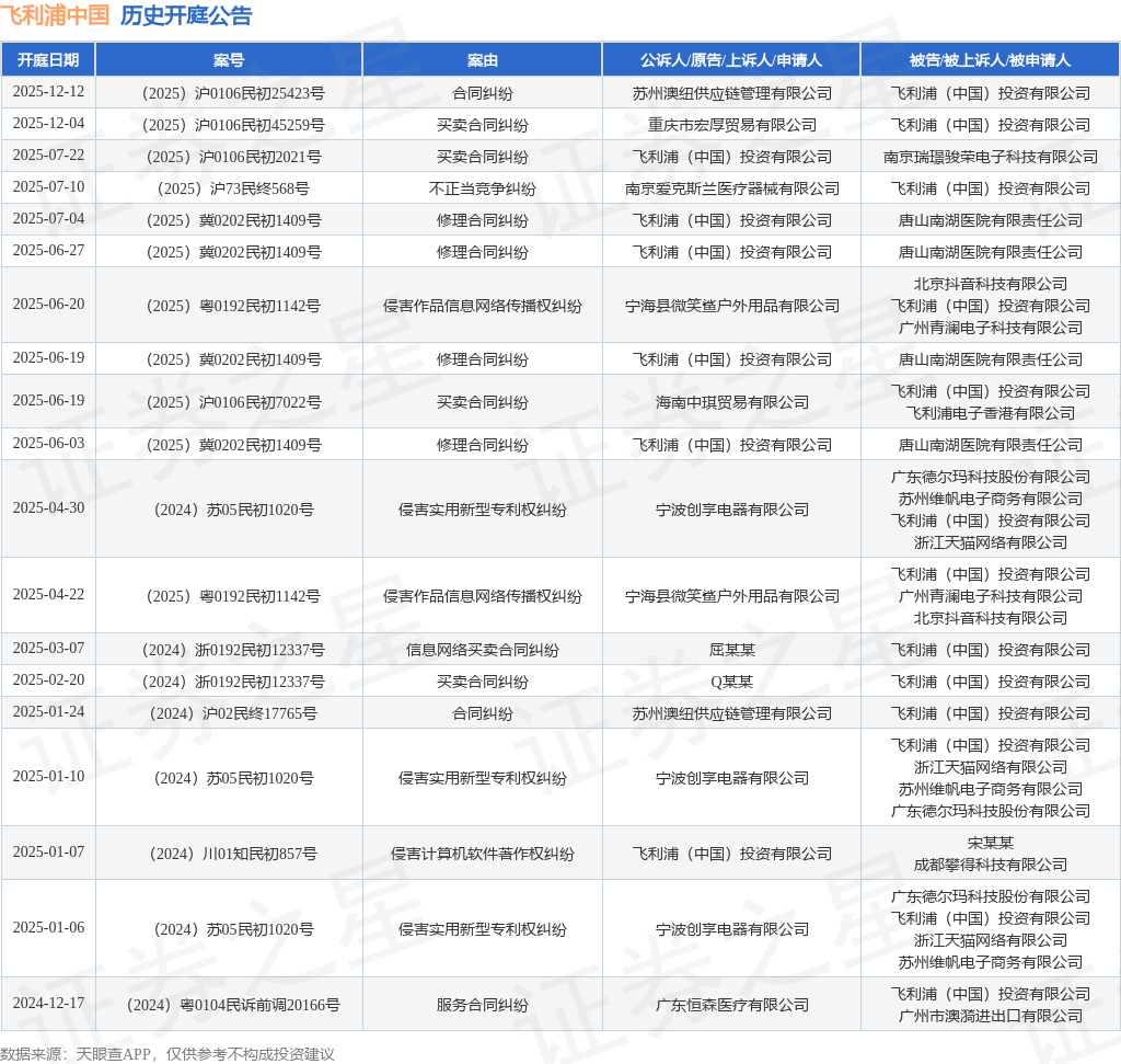 飞利浦中国作为被告被上诉人的1起涉及合同纠纷的诉讼将于2025年12月12日开庭