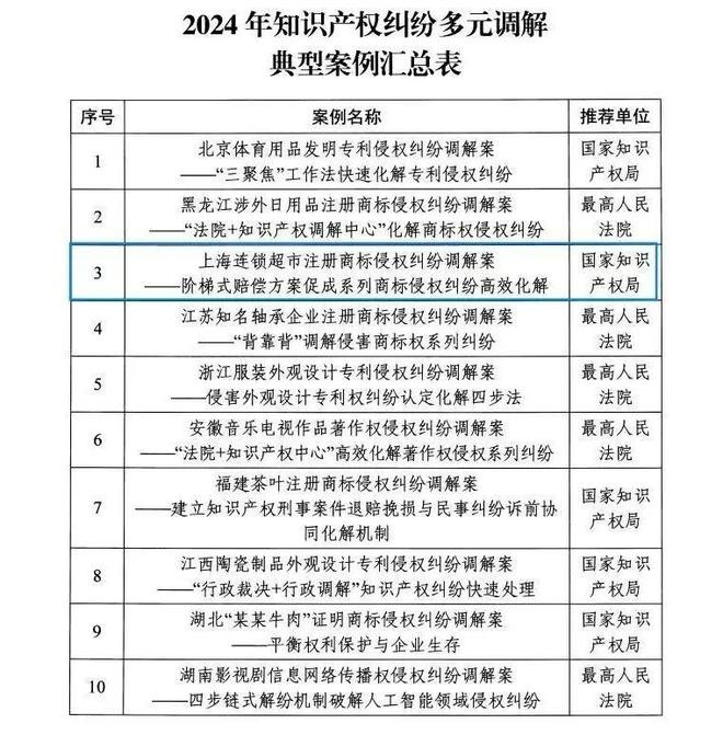 【喜报】上海一案例入选2024年知识产权纠纷多元调解十大典型案例