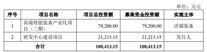 沃镭智能科创板IPO已问询 位
