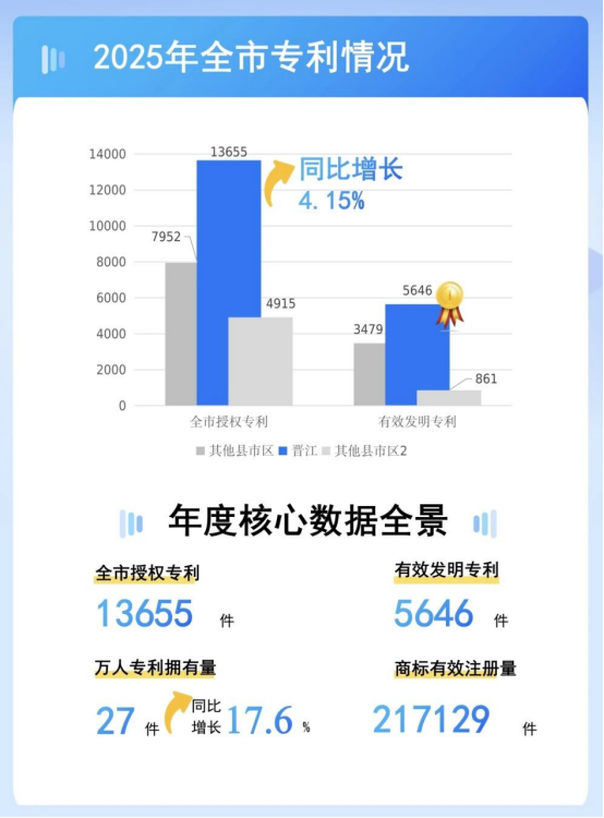 福建泉州晋江市2025年知识产权工作成效显著 赋能产业创新发展并优化营商环境