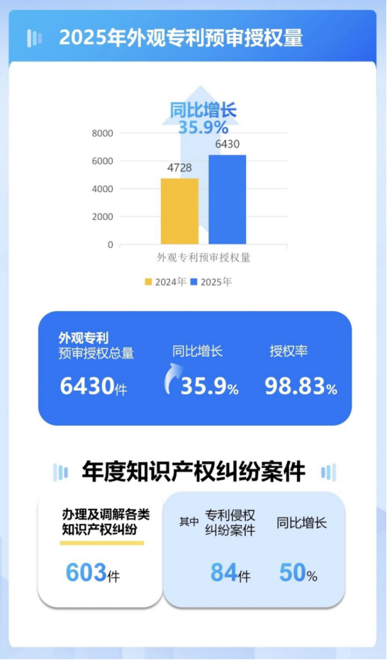 福建泉州晋江市2025年知识产权工作成效显著 赋能产业创新发展并优化营商环境(图2)