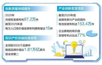 2025年我国共授权发明专利972万件人工智能专利有效量居全球前列（权威发布）