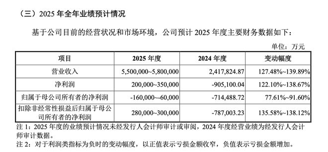 拟募资295亿元！长鑫科技科创板IPO获受理 已完成两轮预审问询回复 2025年有望扭亏(图3)