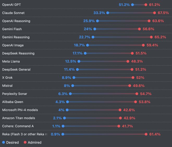 66%的程序员被AI坑惨！改bug比自己写还花时间(图7)