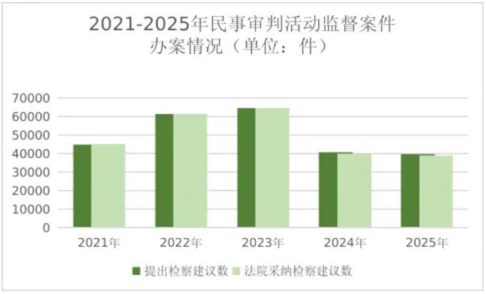 最高检发布《民事检察工作白皮书（2025）(图5)