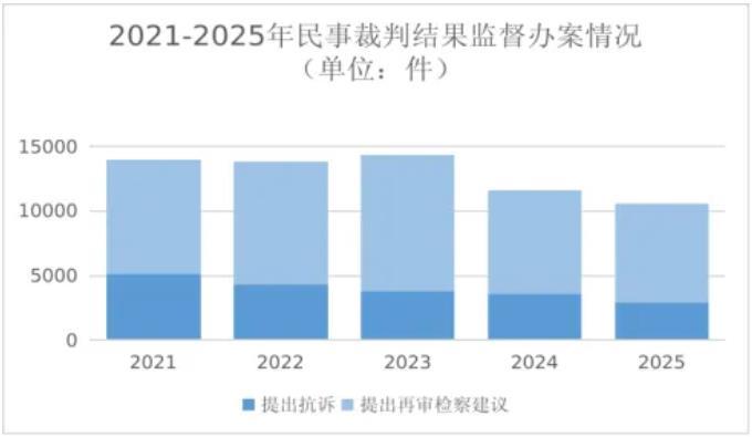 最高检发布《民事检察工作白皮书（2025）(图4)