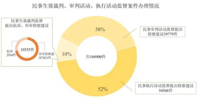 最高检发布《民事检察工作白皮书（2025）(图3)