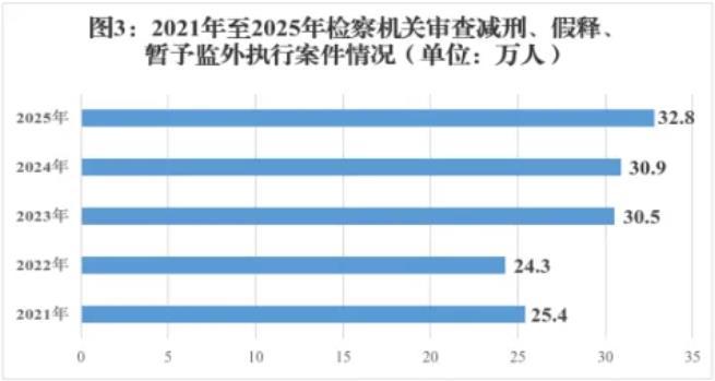 最高检发布《刑事检察工作白皮书（2025）(图3)