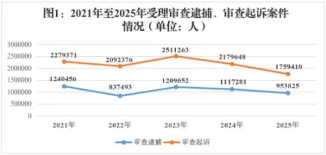 最高检发布《刑事检察工作白皮书（2025）