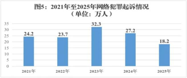 最高检发布《刑事检察工作白皮书（2025）(图5)