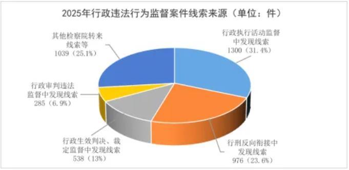 最高检发布《行政检察工作白皮书（2025）(图3)