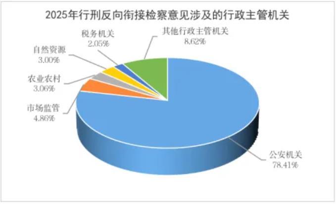 最高检发布《行政检察工作白皮书（2025）(图2)