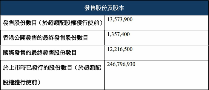 思格新能募44亿港元首日涨103% 华为称涉嫌侵害专利权
