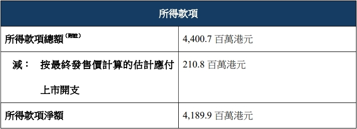 思格新能募44亿港元首日涨103% 华为称涉嫌侵害专利权(图3)