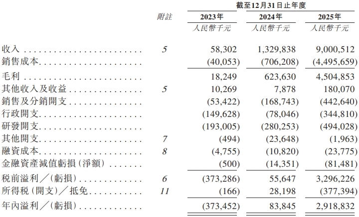 思格新能募44亿港元首日涨103% 华为称涉嫌侵害专利权(图5)