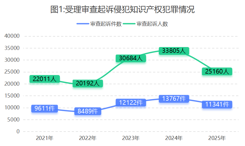 最高检发布《知识产权检察工作白皮书（2025）