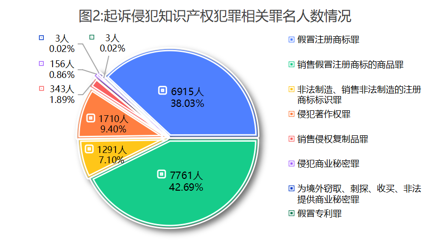 最高检发布《知识产权检察工作白皮书（2025）(图2)