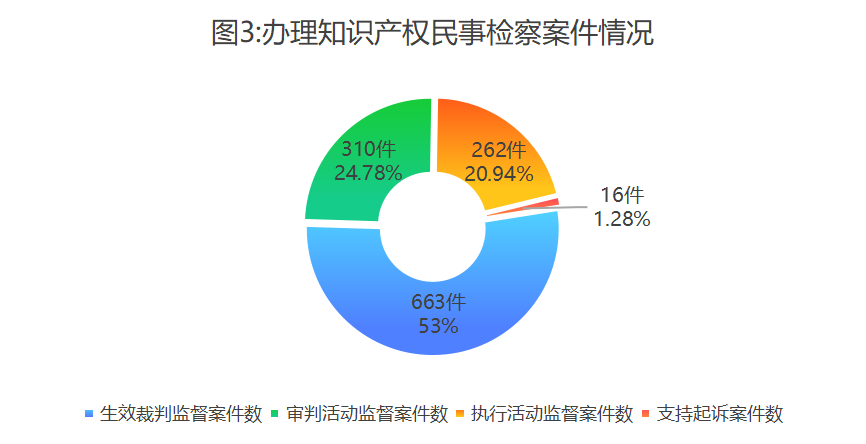 最高检发布《知识产权检察工作白皮书（2025）(图3)