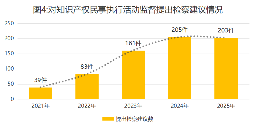 最高检发布《知识产权检察工作白皮书（2025）(图4)