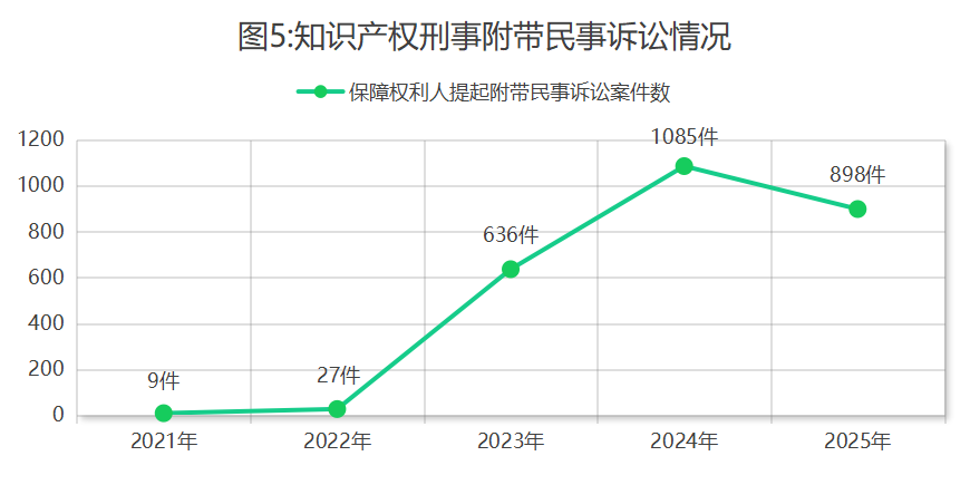 最高检发布《知识产权检察工作白皮书（2025）(图5)
